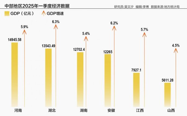 联合证券 中部六省一季报扫描：河南、湖北差距缩窄，持续向消费要增长
