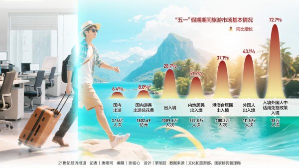智财资本 “五一”旅游升温：国内游客总花费增长8% 音乐节撬动增量、拼假玩出深度游
