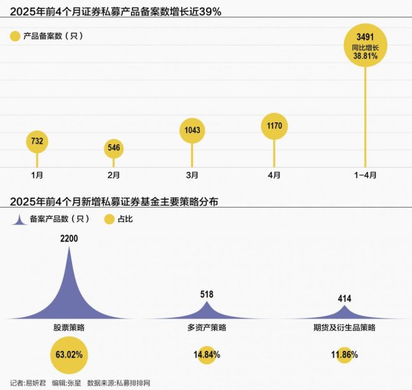 钱程策略 私募基金年内加速“上新” 百亿私募“鏖战”A500指增