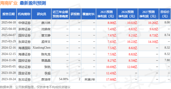 博盈证券 中国银河：首次覆盖海南矿业给予买入评级
