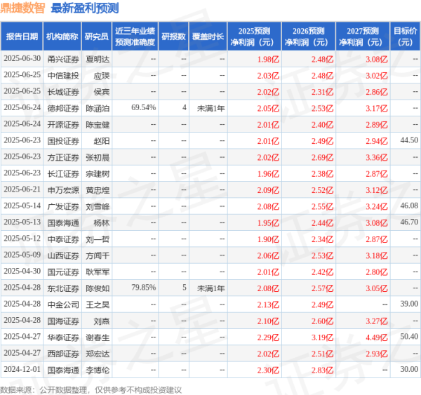 快牛策略 华源证券：首次覆盖鼎捷数智给予买入评级
