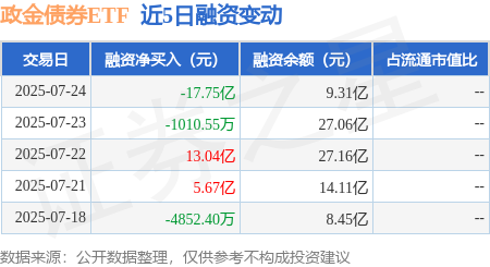 嘉创配资 政金债券ETF：7月24日融资买入2.3亿元，融资融券余额9.31亿元