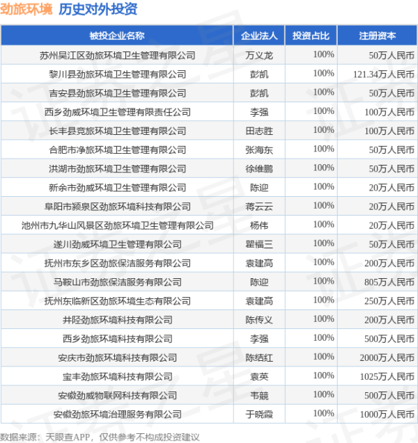 百进配资 劲旅环境（001230.SZ）新增一起对外投资，被投资公司为苏州吴江区劲旅环境卫生管理有限公司
