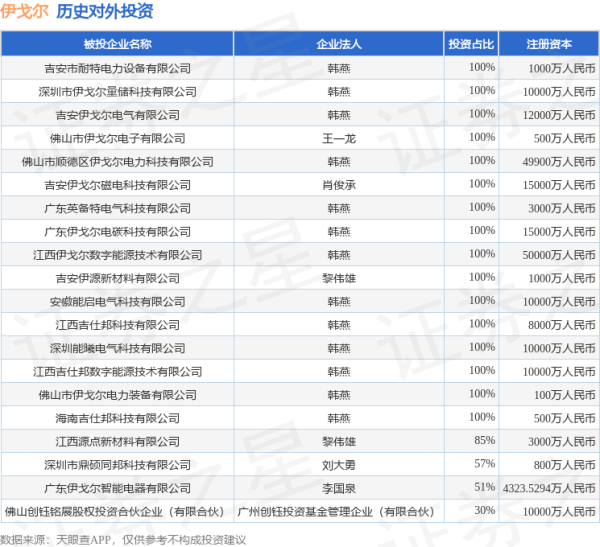 兴盛网 伊戈尔（002922.SZ）新增一起对外投资，被投资公司为吉安市耐特电力设备有限公司