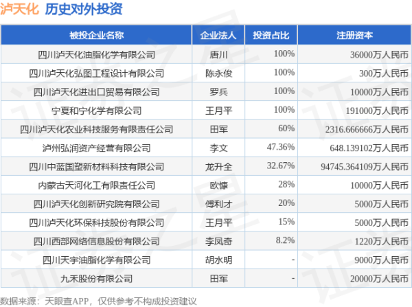 港联配资 泸天化（000912.SZ）新增一起对外投资，被投资公司为四川泸天化油脂化学有限公司