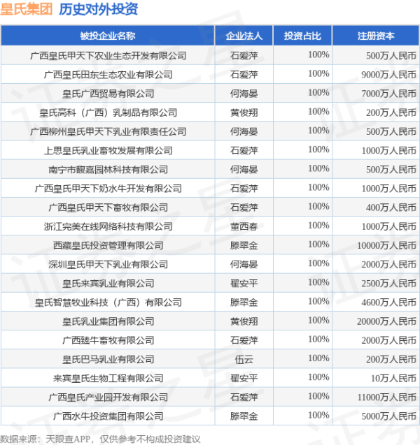 星速优配平台 皇氏集团（002329.SZ）新增一起对外投资，被投资公司为广西皇氏乳业有限公司