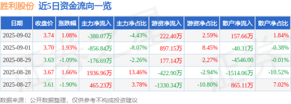 河南配资网 异动快报：胜利股份（000407）9月2日14点4分触及涨停板