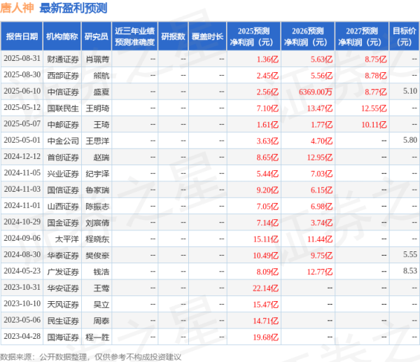 豌豆财富 唐人神：9月1日接受机构调研，广发证券、国盛证券等多家机构参与